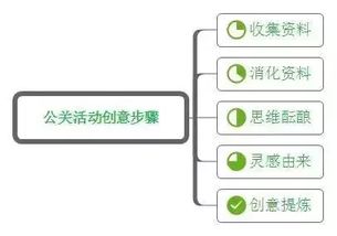 公关活动策划与执行实战指南 从项目策划到公关服务的全流程解析